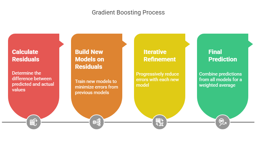 Gradient Boosting Process